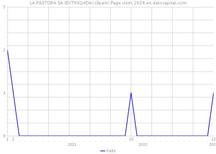 LA PASTORA SA (EXTINGUIDA) (Spain) Page visits 2024 