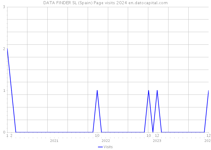 DATA FINDER SL (Spain) Page visits 2024 