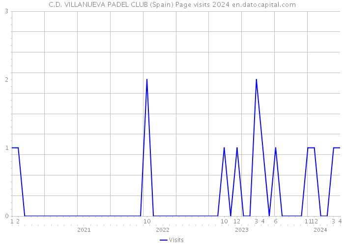 C.D. VILLANUEVA PADEL CLUB (Spain) Page visits 2024 