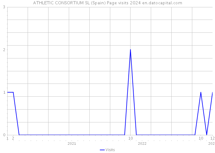 ATHLETIC CONSORTIUM SL (Spain) Page visits 2024 