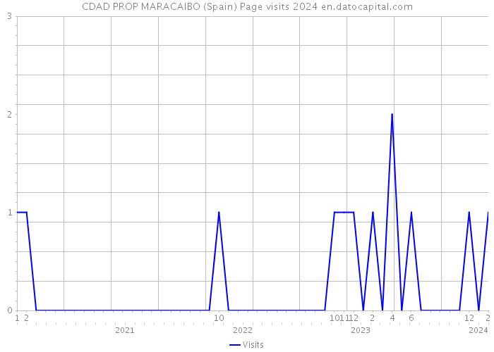 CDAD PROP MARACAIBO (Spain) Page visits 2024 