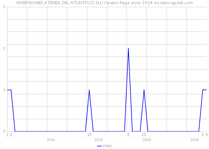 INVERSIONES ATENEA DEL ATLANTICO SLU (Spain) Page visits 2024 