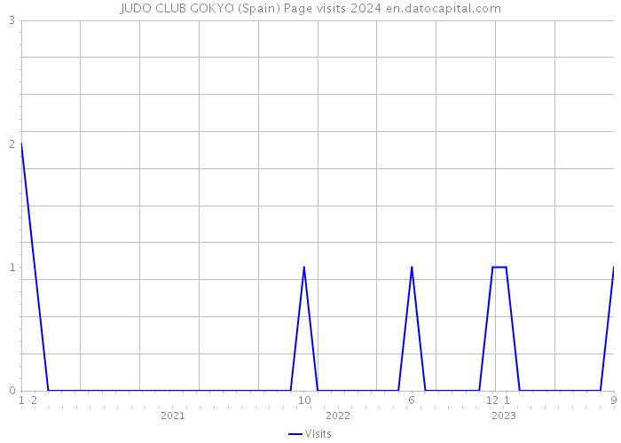 JUDO CLUB GOKYO (Spain) Page visits 2024 