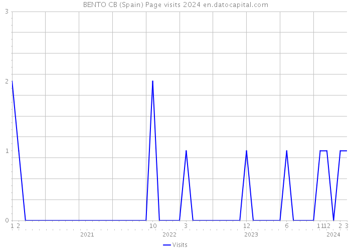 BENTO CB (Spain) Page visits 2024 