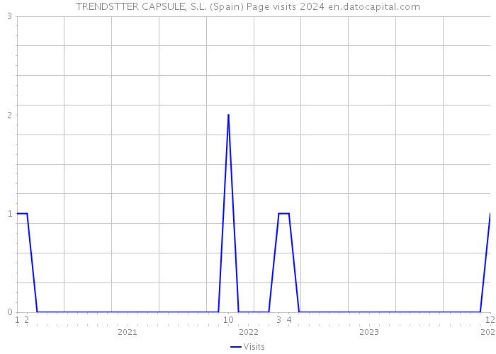 TRENDSTTER CAPSULE, S.L. (Spain) Page visits 2024 