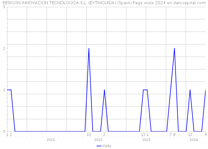 RESIGON INNOVACION TECNOLOGICA S.L. (EXTINGUIDA) (Spain) Page visits 2024 