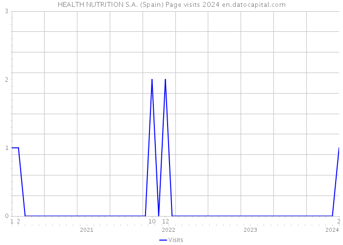 HEALTH NUTRITION S.A. (Spain) Page visits 2024 
