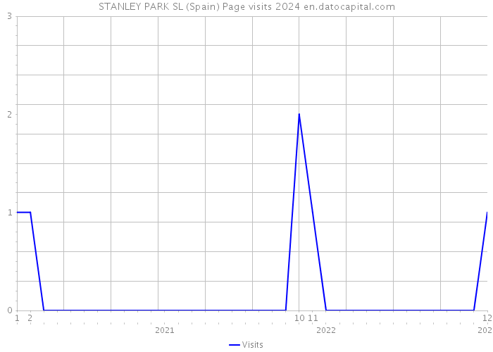 STANLEY PARK SL (Spain) Page visits 2024 