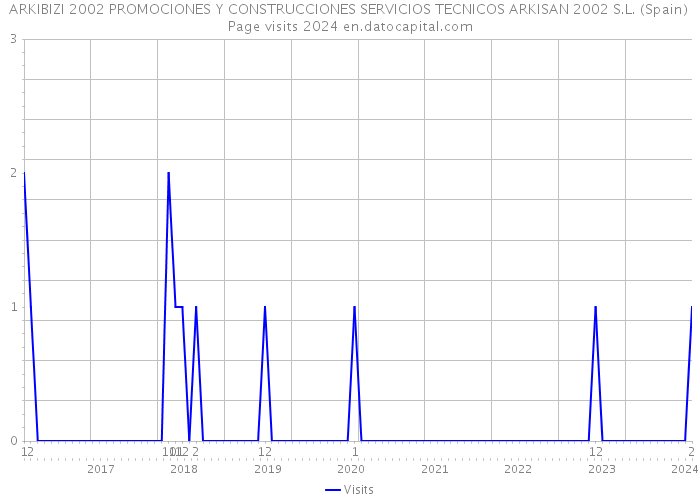 ARKIBIZI 2002 PROMOCIONES Y CONSTRUCCIONES SERVICIOS TECNICOS ARKISAN 2002 S.L. (Spain) Page visits 2024 