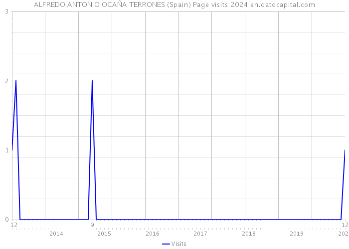 ALFREDO ANTONIO OCAÑA TERRONES (Spain) Page visits 2024 