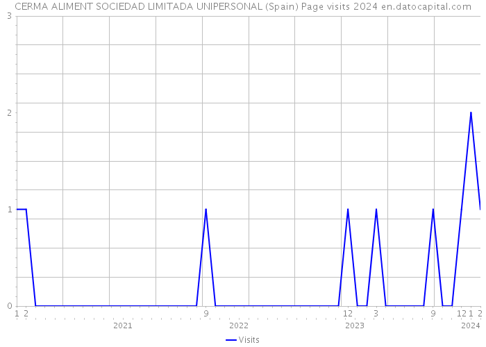 CERMA ALIMENT SOCIEDAD LIMITADA UNIPERSONAL (Spain) Page visits 2024 
