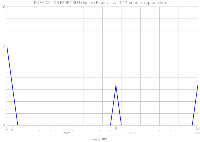 POSADA LOS PEREZ SLU (Spain) Page visits 2024 