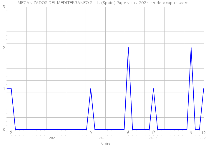 MECANIZADOS DEL MEDITERRANEO S.L.L. (Spain) Page visits 2024 