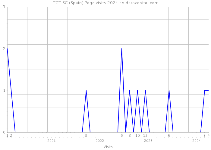 TCT SC (Spain) Page visits 2024 