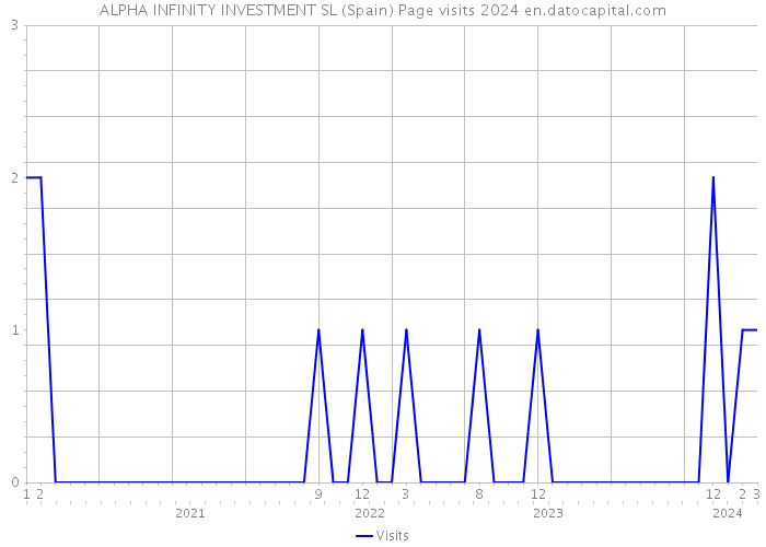 ALPHA INFINITY INVESTMENT SL (Spain) Page visits 2024 