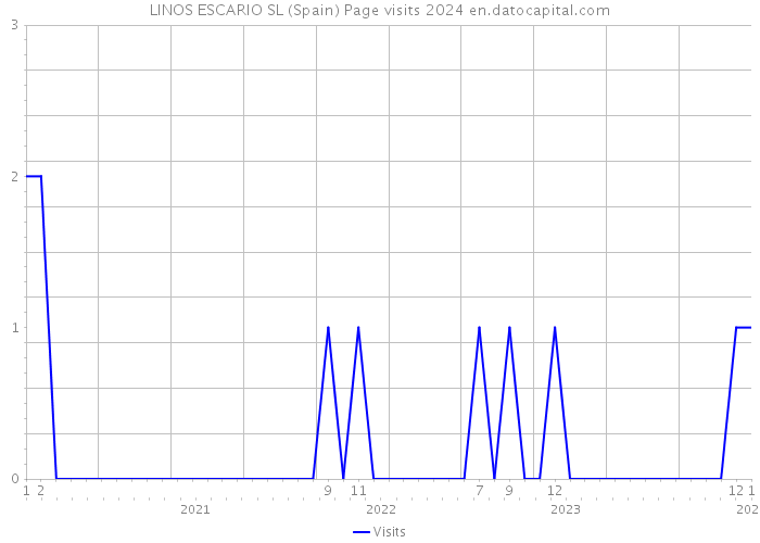 LINOS ESCARIO SL (Spain) Page visits 2024 