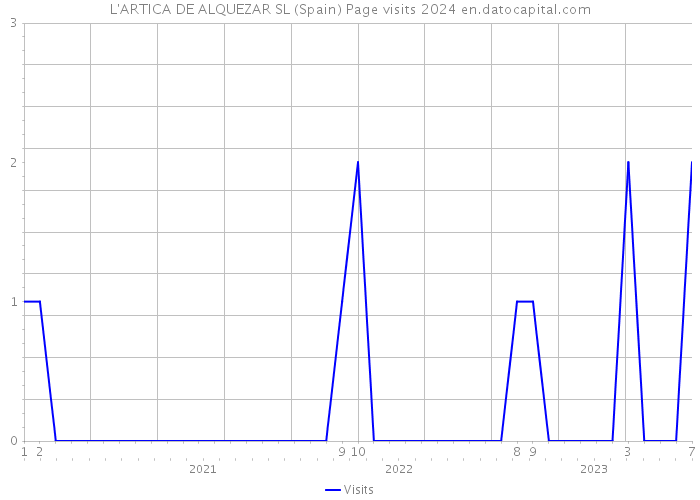 L'ARTICA DE ALQUEZAR SL (Spain) Page visits 2024 
