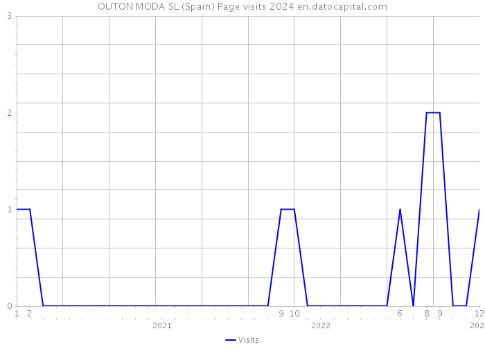 OUTON MODA SL (Spain) Page visits 2024 