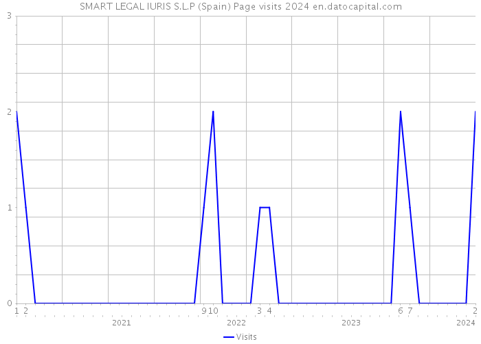 SMART LEGAL IURIS S.L.P (Spain) Page visits 2024 