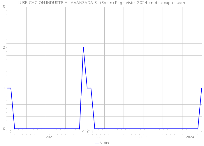 LUBRICACION INDUSTRIAL AVANZADA SL (Spain) Page visits 2024 