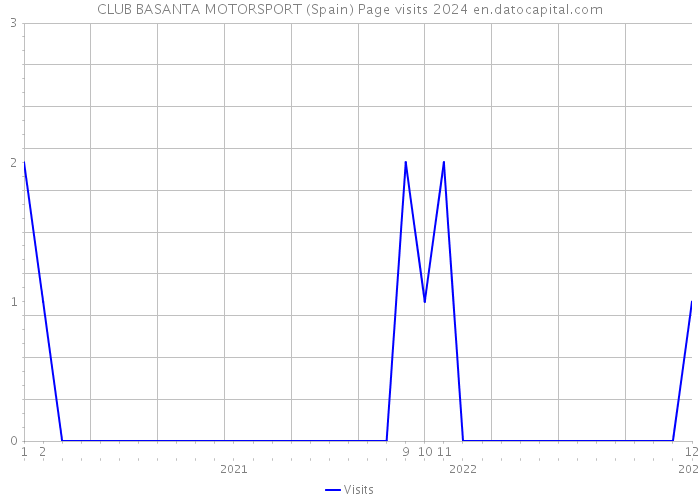 CLUB BASANTA MOTORSPORT (Spain) Page visits 2024 