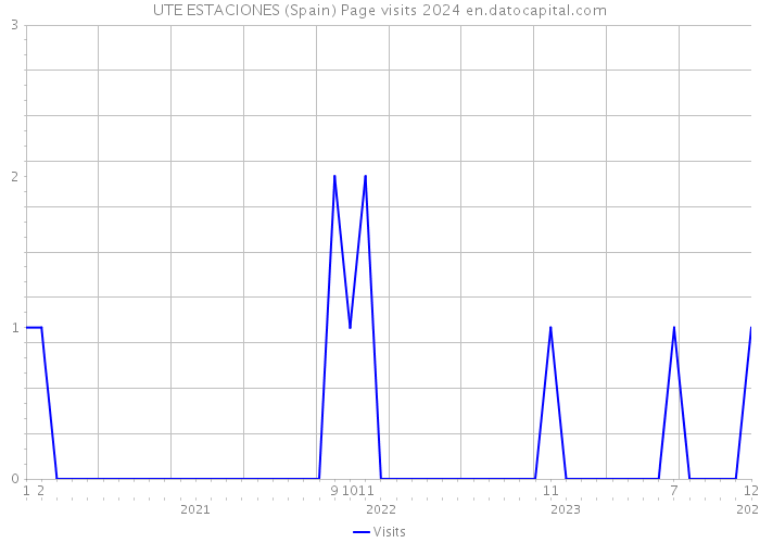 UTE ESTACIONES (Spain) Page visits 2024 