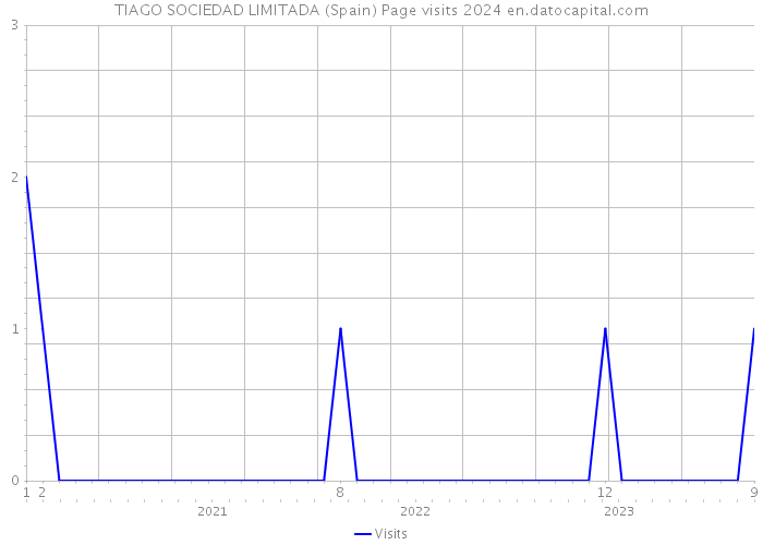 TIAGO SOCIEDAD LIMITADA (Spain) Page visits 2024 