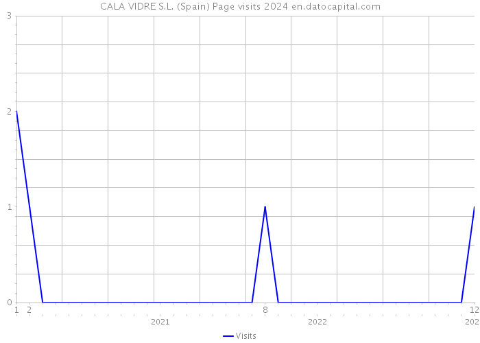 CALA VIDRE S.L. (Spain) Page visits 2024 