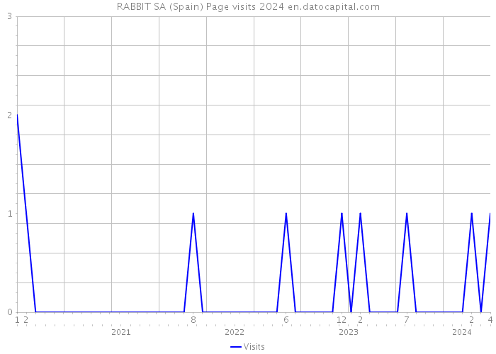 RABBIT SA (Spain) Page visits 2024 