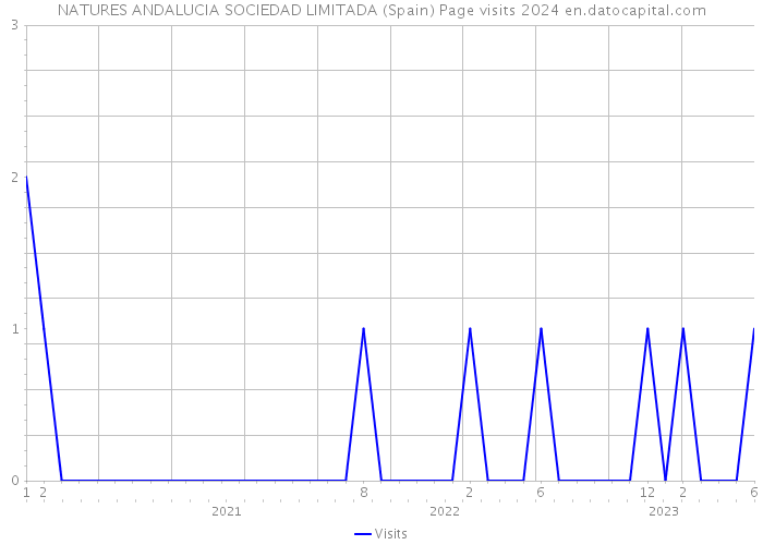 NATURES ANDALUCIA SOCIEDAD LIMITADA (Spain) Page visits 2024 