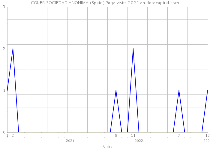 COKER SOCIEDAD ANONIMA (Spain) Page visits 2024 