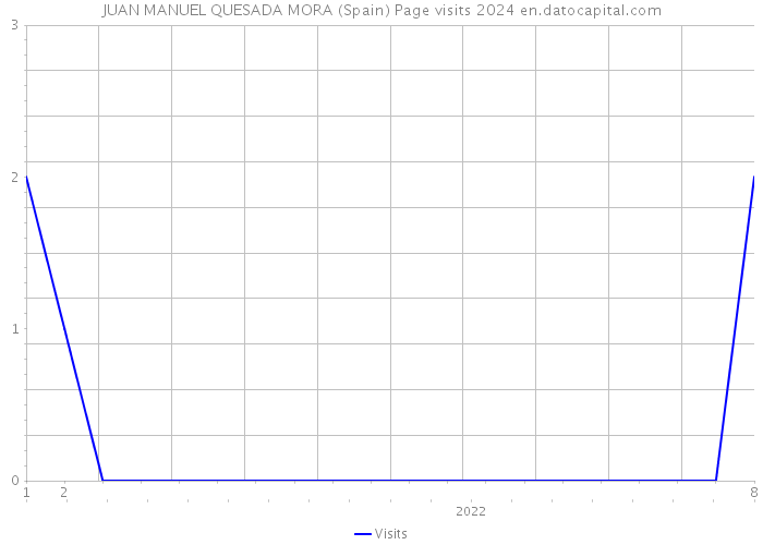 JUAN MANUEL QUESADA MORA (Spain) Page visits 2024 
