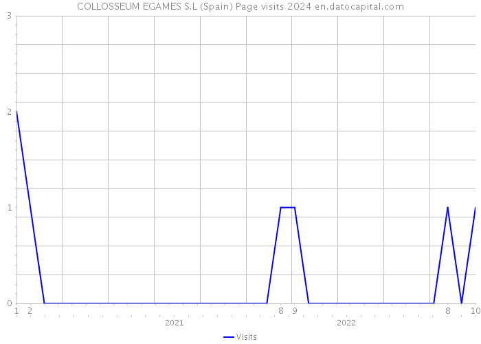 COLLOSSEUM EGAMES S.L (Spain) Page visits 2024 