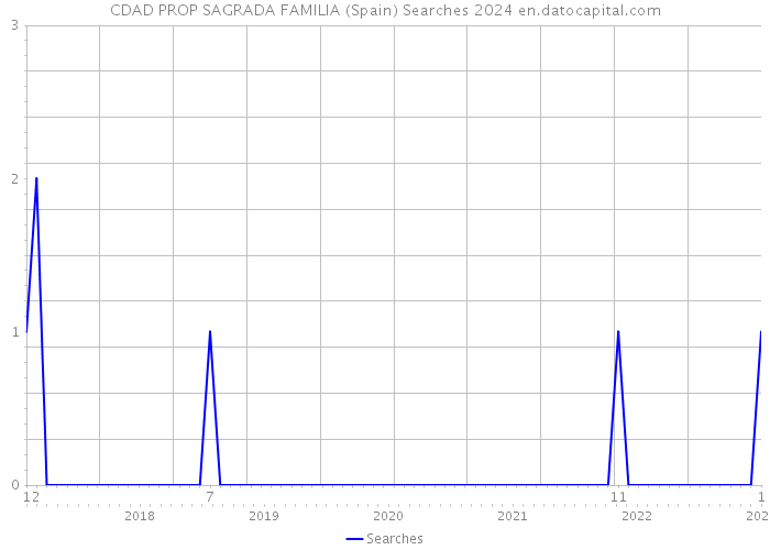 CDAD PROP SAGRADA FAMILIA (Spain) Searches 2024 