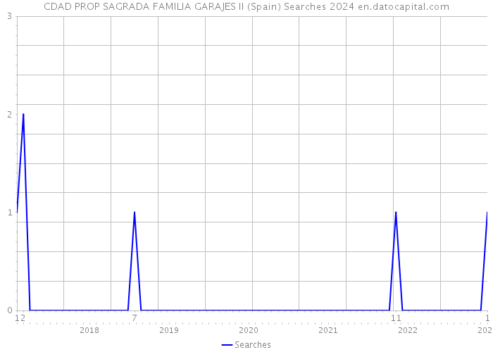 CDAD PROP SAGRADA FAMILIA GARAJES II (Spain) Searches 2024 