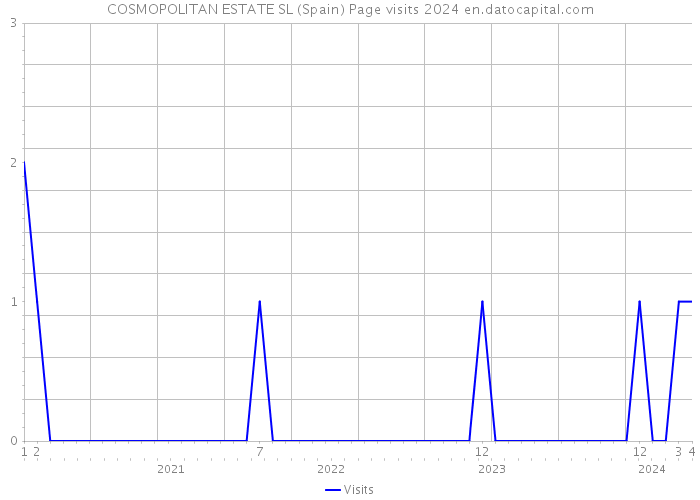 COSMOPOLITAN ESTATE SL (Spain) Page visits 2024 