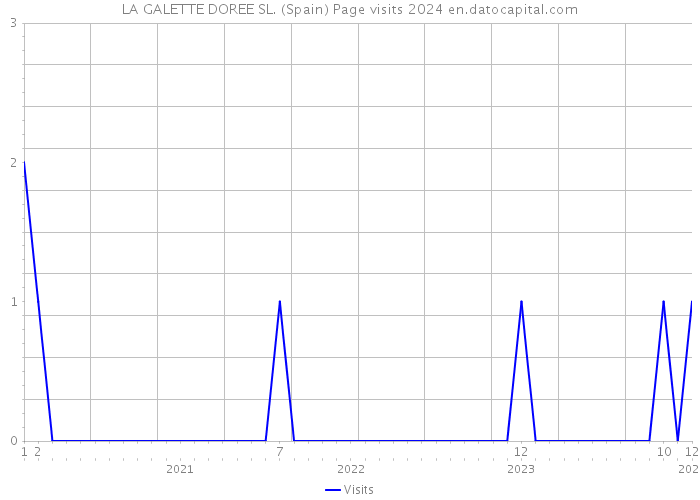 LA GALETTE DOREE SL. (Spain) Page visits 2024 