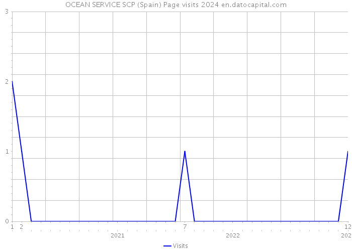 OCEAN SERVICE SCP (Spain) Page visits 2024 