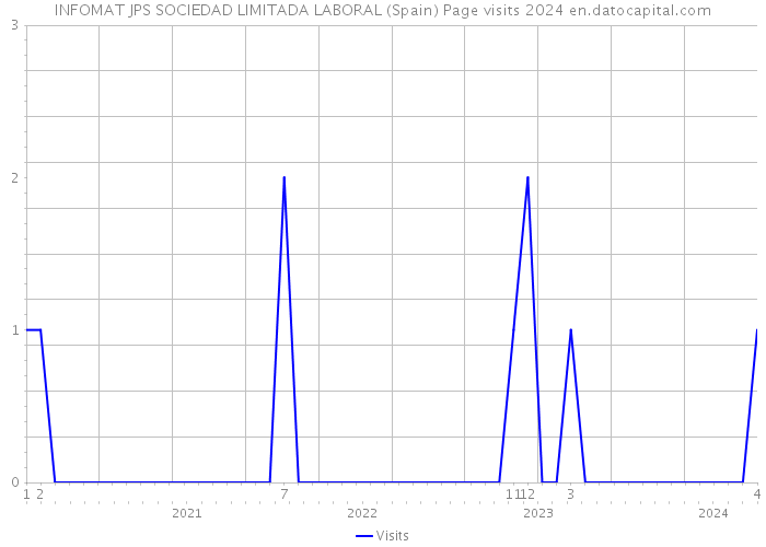INFOMAT JPS SOCIEDAD LIMITADA LABORAL (Spain) Page visits 2024 