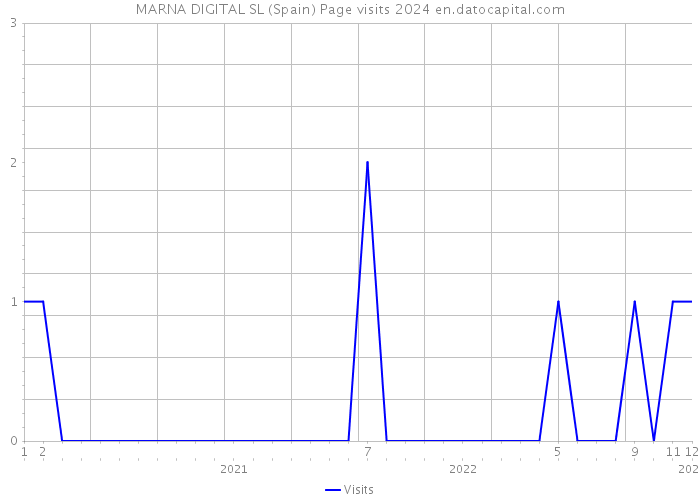MARNA DIGITAL SL (Spain) Page visits 2024 
