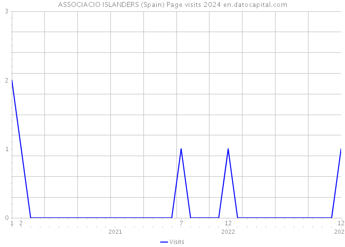 ASSOCIACIO ISLANDERS (Spain) Page visits 2024 