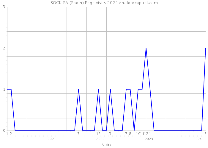 BOCK SA (Spain) Page visits 2024 
