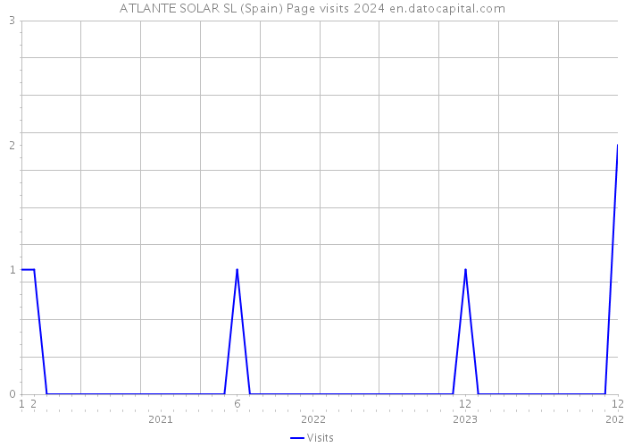 ATLANTE SOLAR SL (Spain) Page visits 2024 