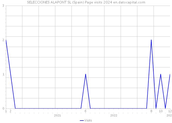 SELECCIONES ALAPONT SL (Spain) Page visits 2024 