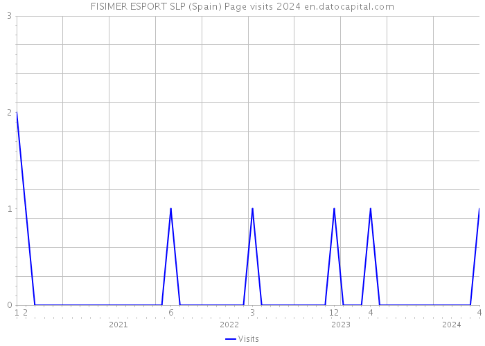 FISIMER ESPORT SLP (Spain) Page visits 2024 