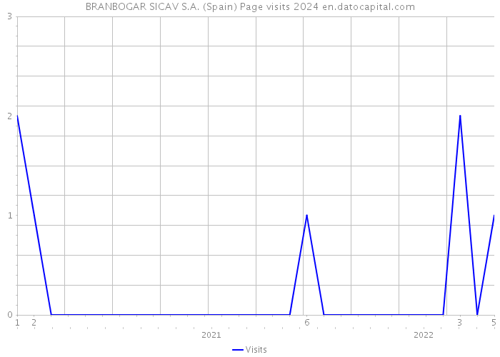 BRANBOGAR SICAV S.A. (Spain) Page visits 2024 