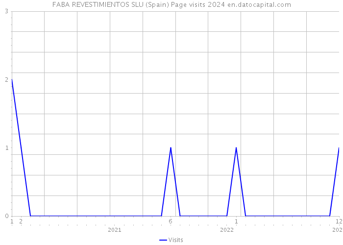FABA REVESTIMIENTOS SLU (Spain) Page visits 2024 