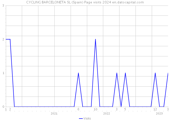CYCLING BARCELONETA SL (Spain) Page visits 2024 