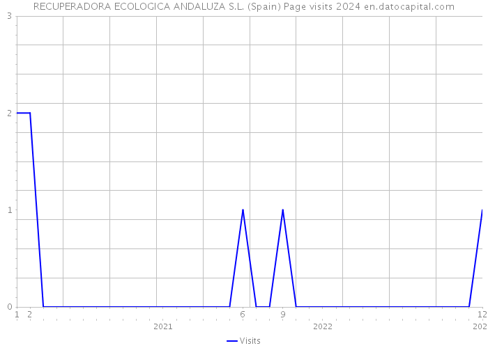 RECUPERADORA ECOLOGICA ANDALUZA S.L. (Spain) Page visits 2024 