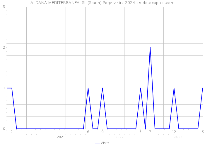 ALDANA MEDITERRANEA, SL (Spain) Page visits 2024 